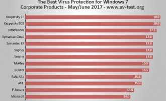 Windows 7 SP1 64位最佳商业防病毒软件评选